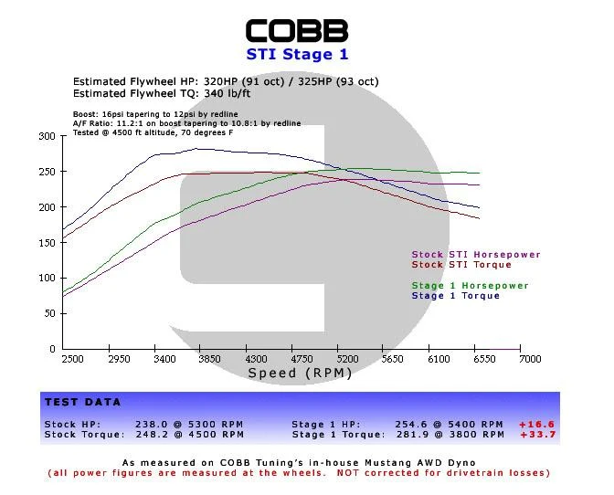 Cobb Subaru 08+ WRX / 05-09 LGT & OBXT / 06-08 FXT 5MT Stage 1 Drivetrain Package