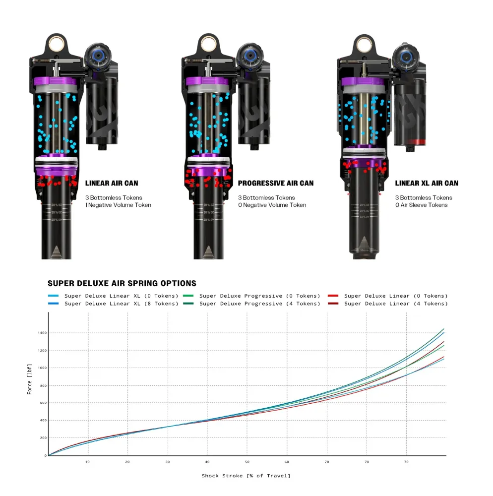 ROCKSHOX SUPER DELUXE ULTIMATE FLIGHT ATTENDANT RC3 HBO DEBONAIR+ Progressiivinen Trunnion iskunvaimennin Trek Fuel lEX 20...